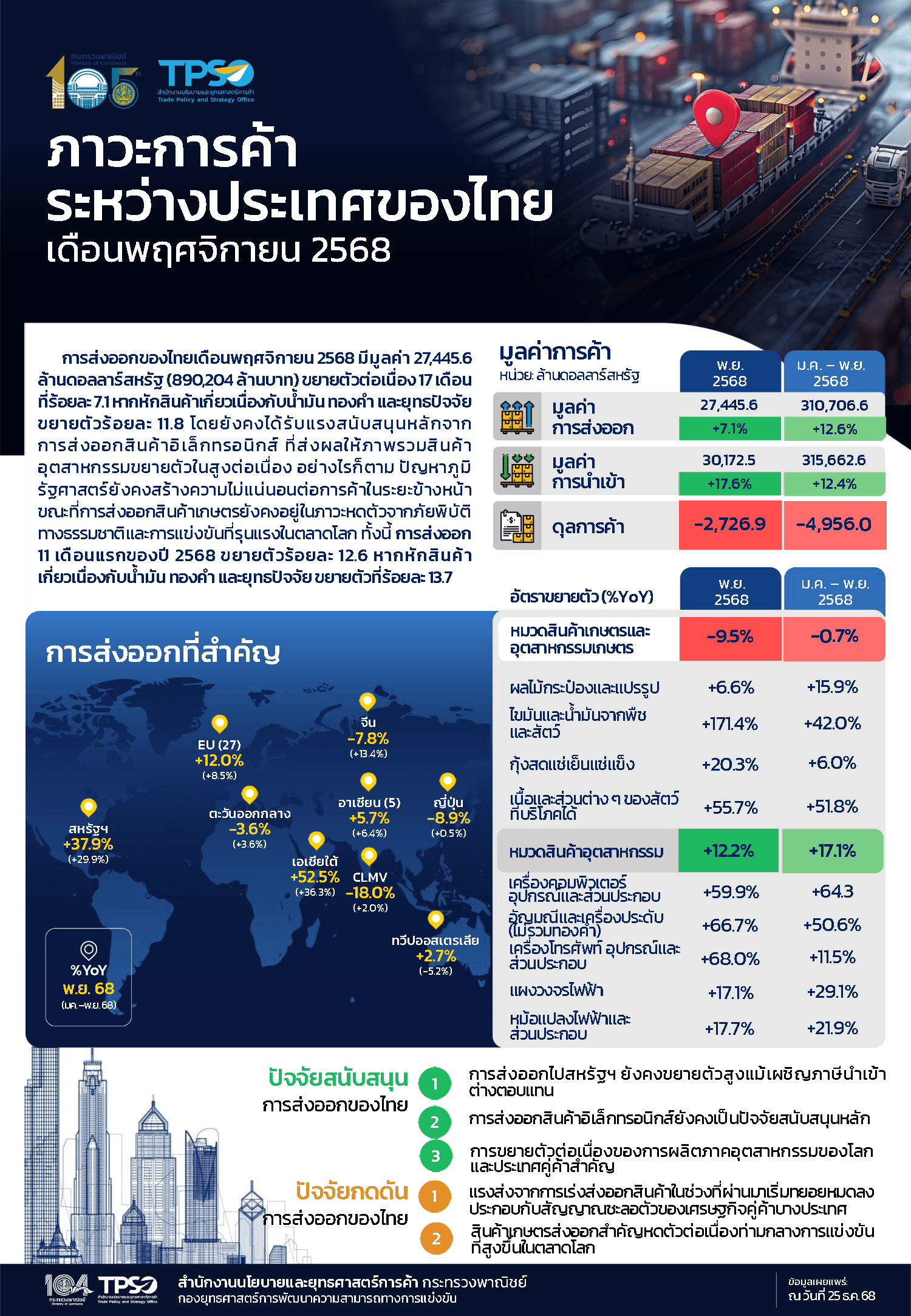 ภาวะการค้าระหว่างประเทศของไทยประจำเดือนพฤศจิกายน 2568
