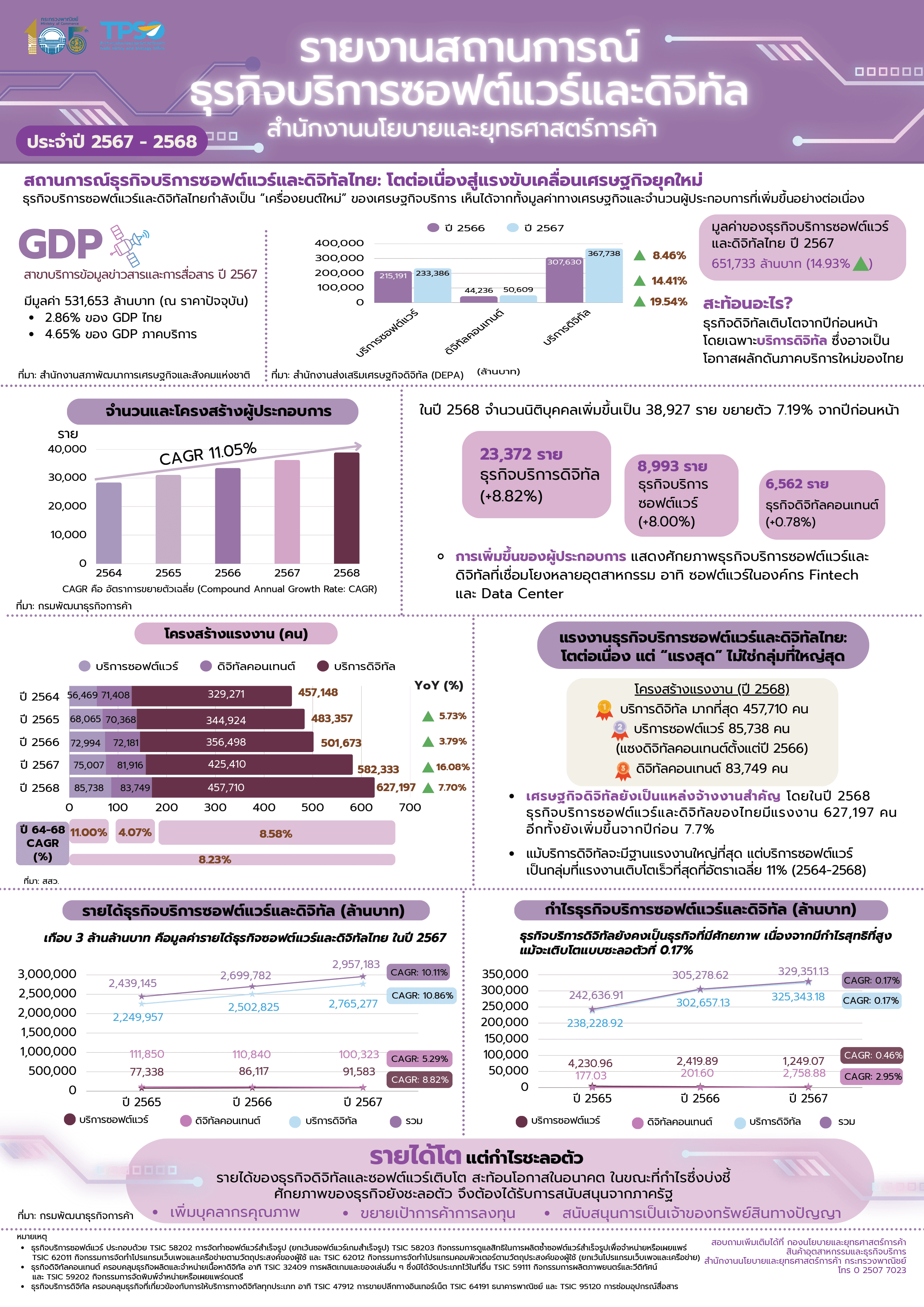 รายงานสถานการณ์ธุรกิจบริการซอฟต์แวร์และดิจิทัล
