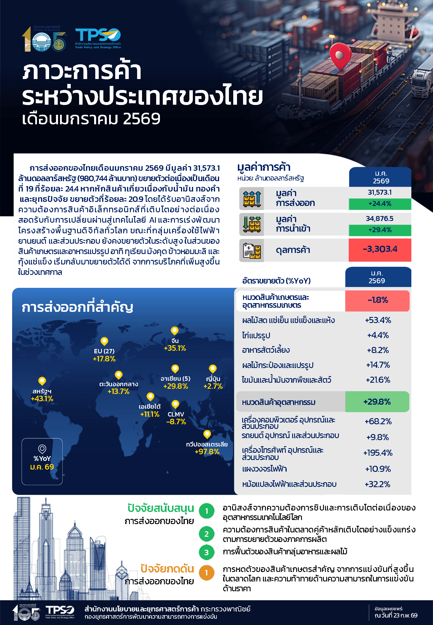 ภาวะการค้าระหว่างประเทศของไทยประจำเดือนมกราคม 2569