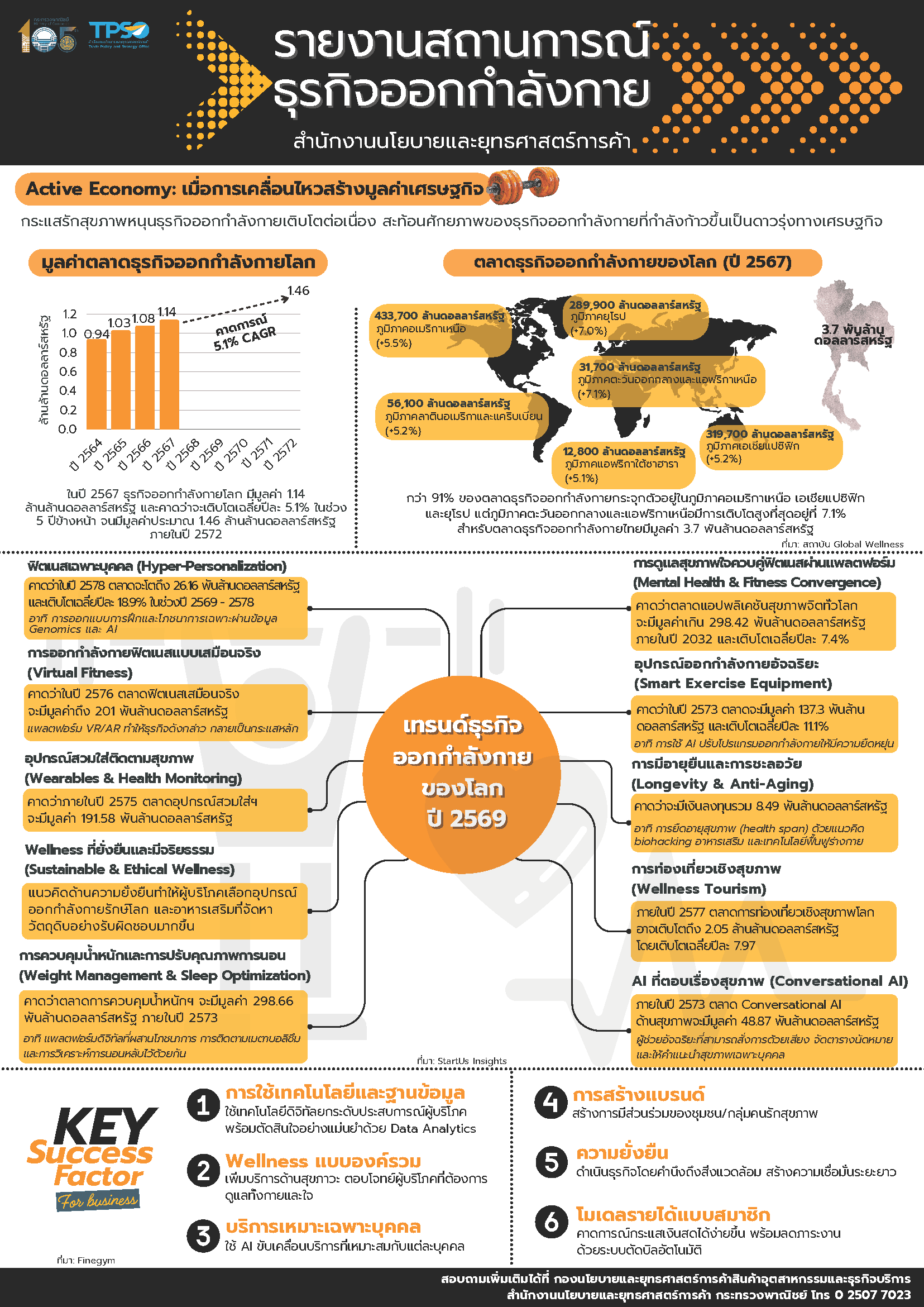รายงานสถานการณ์ธุรกิจออกกำลังกาย