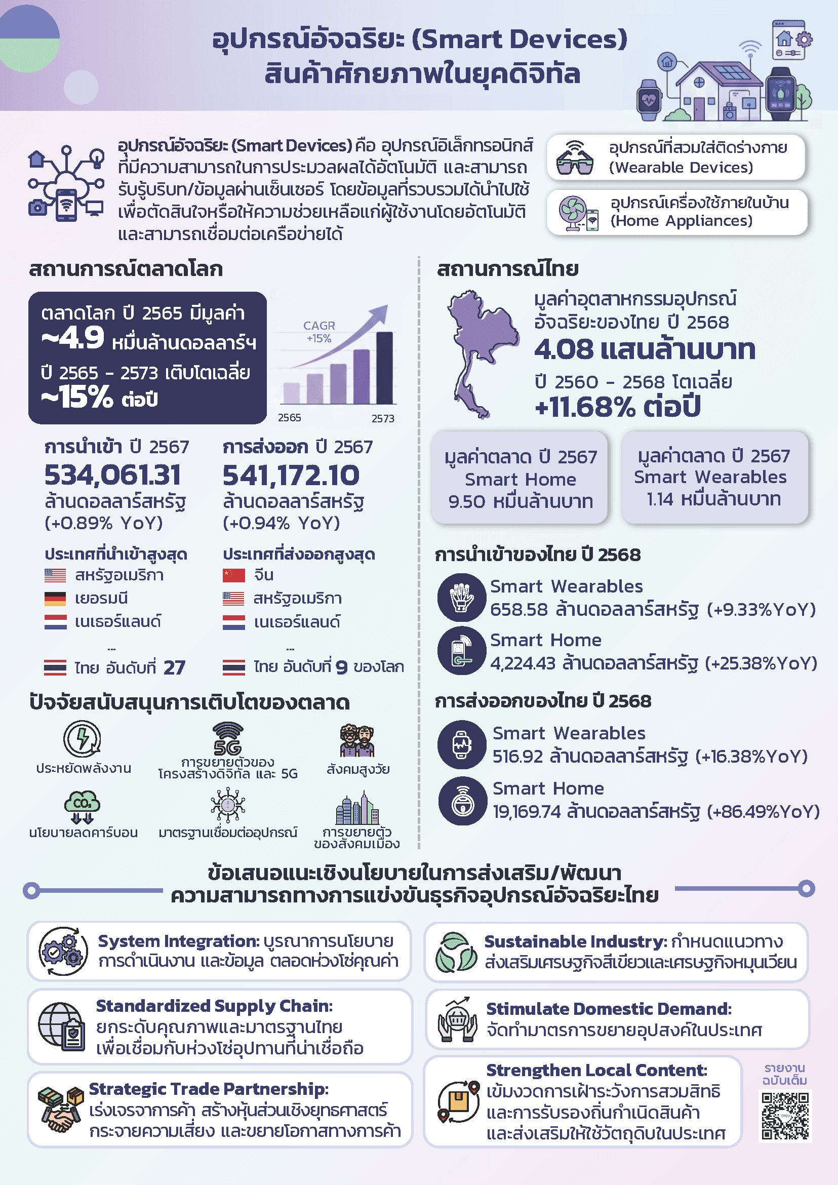 อุปกรณ์อัจฉริยะ (Smart Devices) สินค้าศักยภาพในยุคดิจิทัล