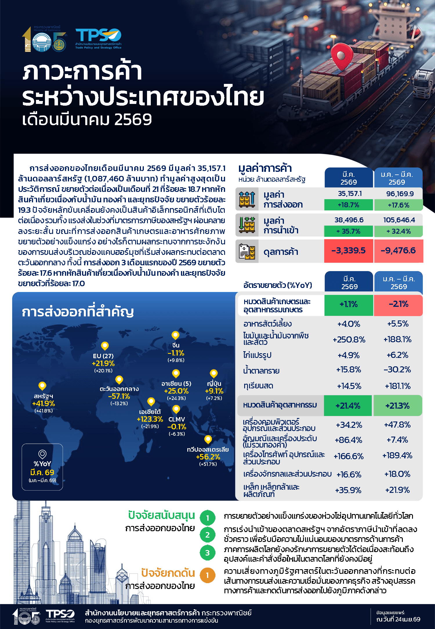ภาวะการค้าระหว่างประเทศของไทยประจำเดือนมีนาคม 2569