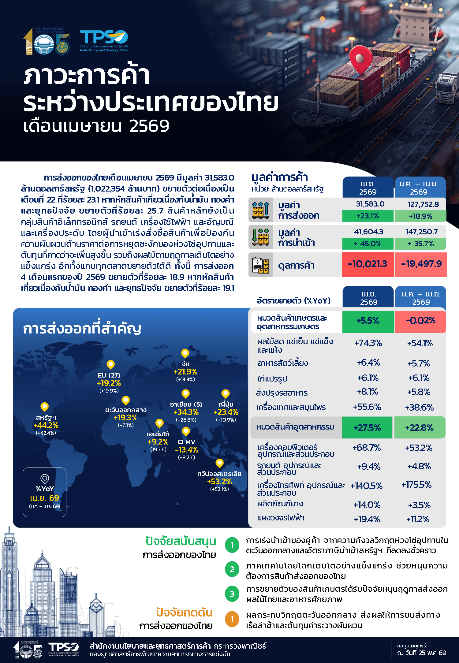 ภาวะการค้าระหว่างประเทศของไทยประจำเดือนเมษายน 2569