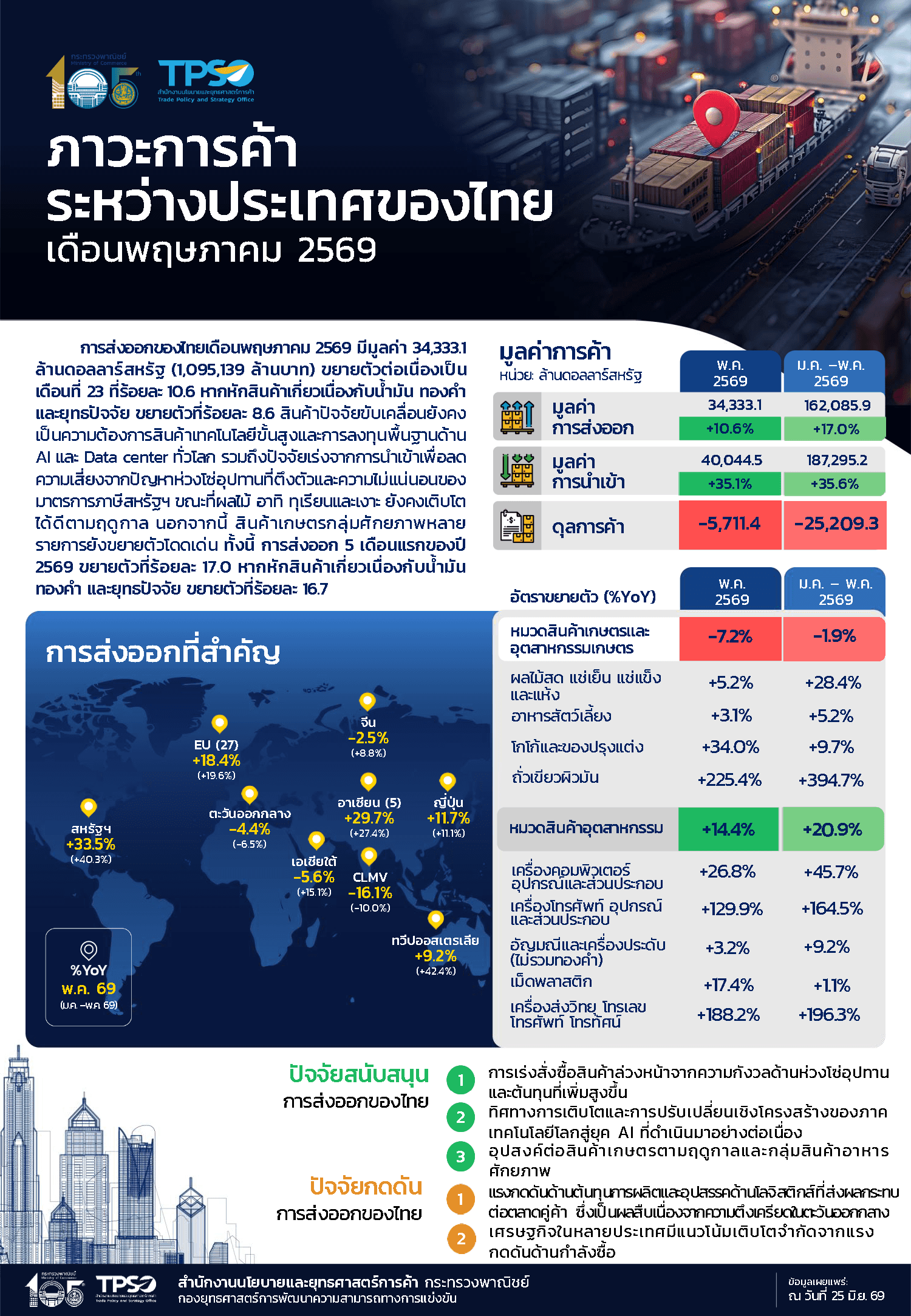 ภาวะการค้าระหว่างประเทศของไทยประจำเดือนพฤษภาคม 2569