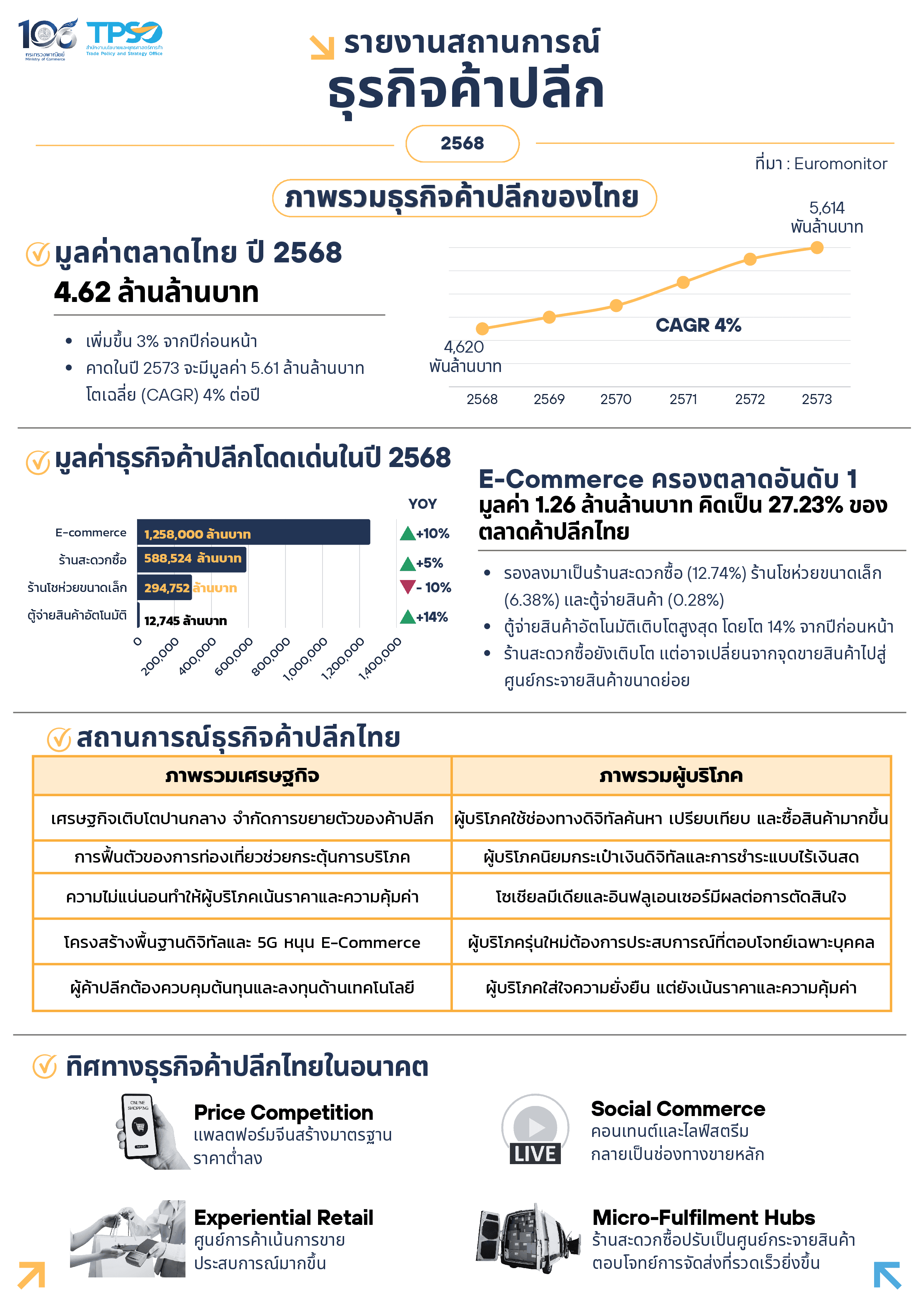 รายงานสถานการณ์ธุรกิจค้าปลีก ปี 2568