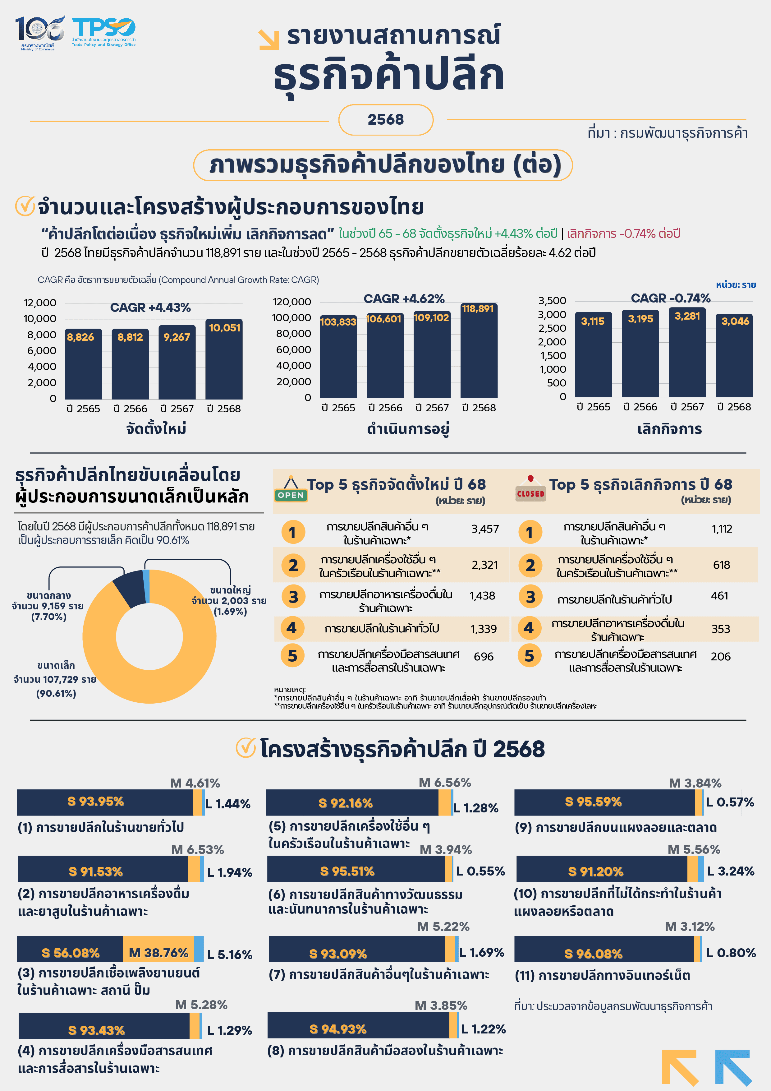 รายงานสถานการณ์ธุรกิจค้าปลีก ปี 2568