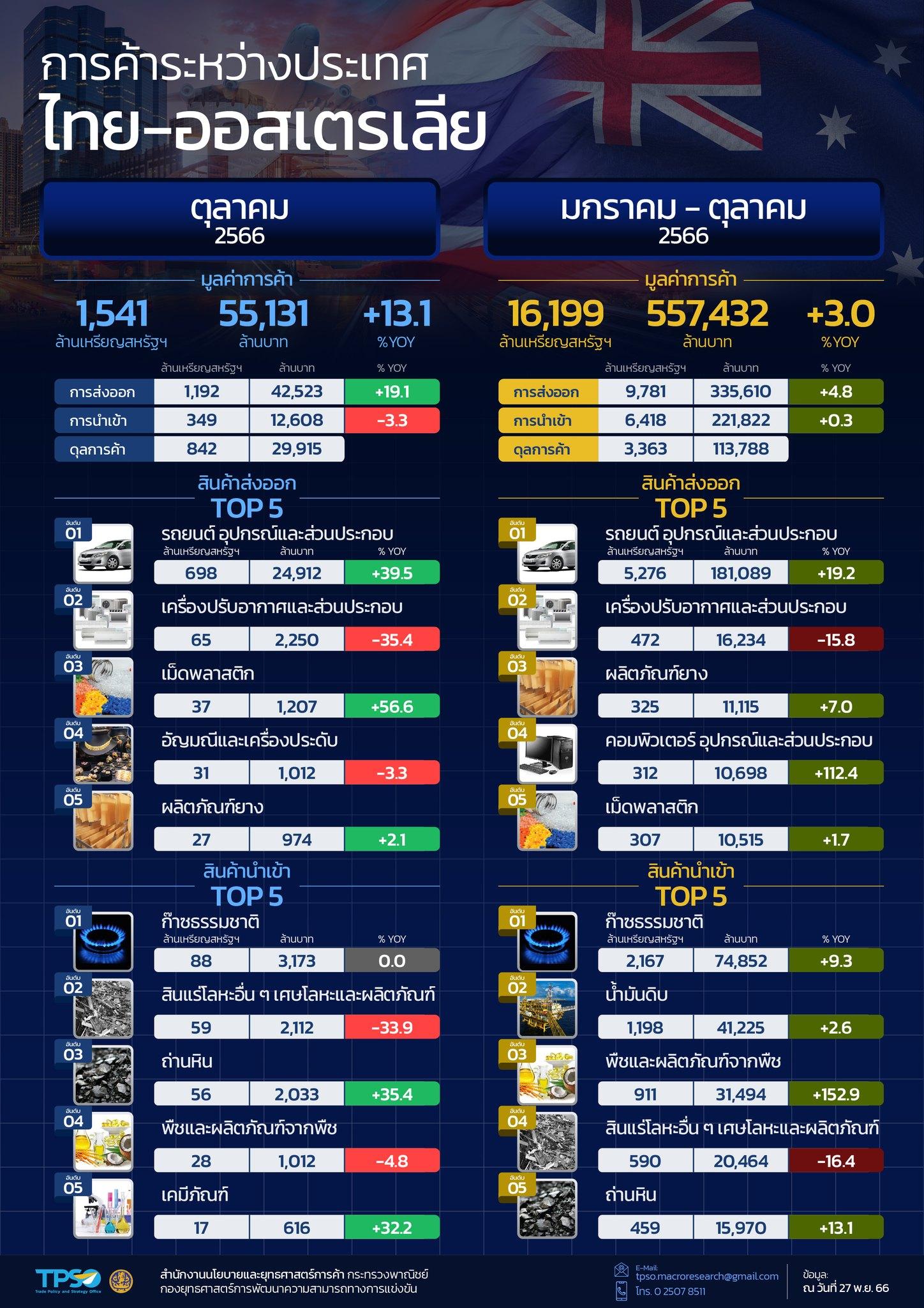 สถานการณ์เศรษฐกิจการค้าไทย เดือนพฤศจิกายน 2566