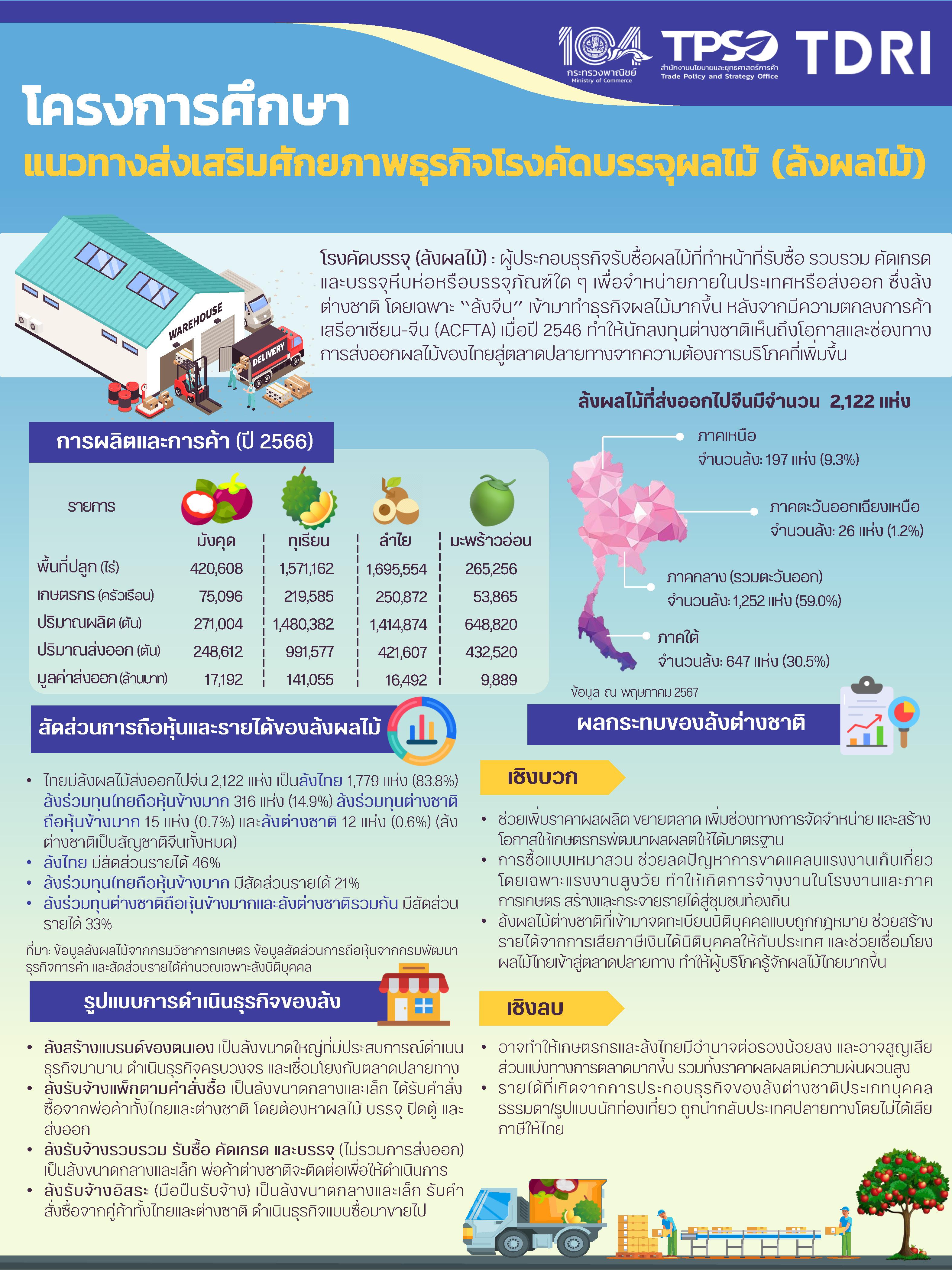 โครงการศึกษาแนวทางส่งเสริมศักยภาพธุรกิจโรงคัดบรรจุผลไม้ (ล้งผลไม้)