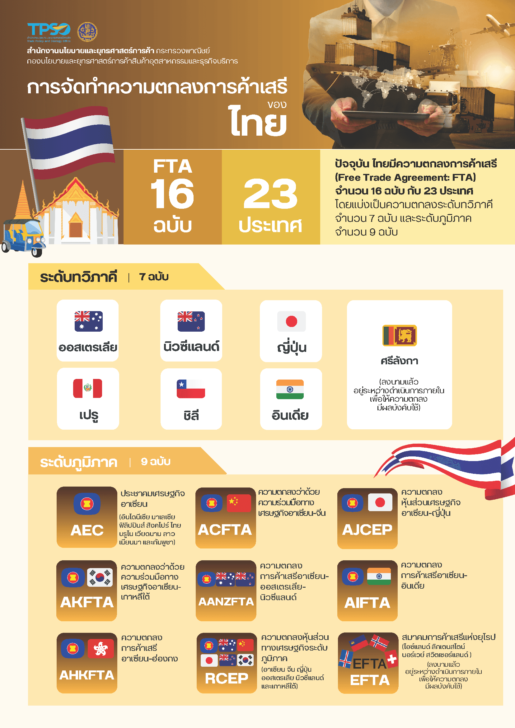 การจัดทำความตกลงการค้าเสรีของไทย