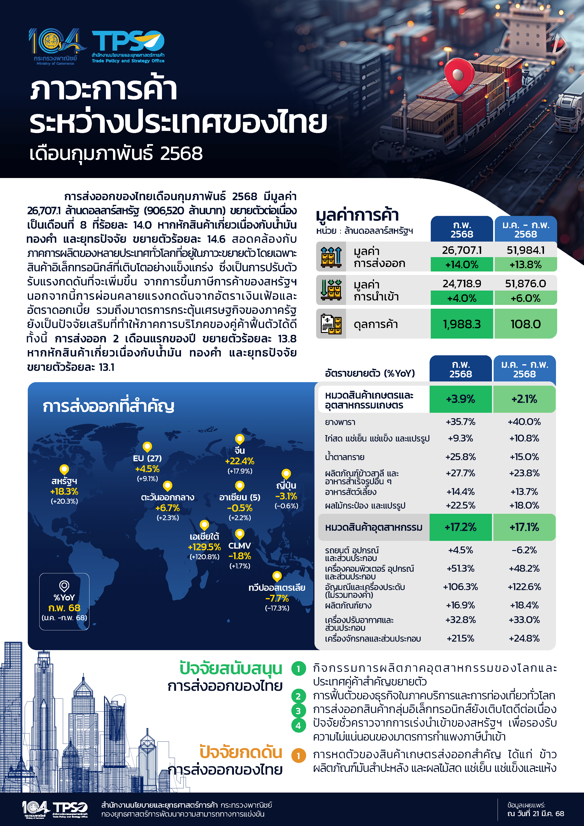 ภาวะการค้าระหว่างประเทศของไทยประจำเดือนกุมภาพันธ์ 2568