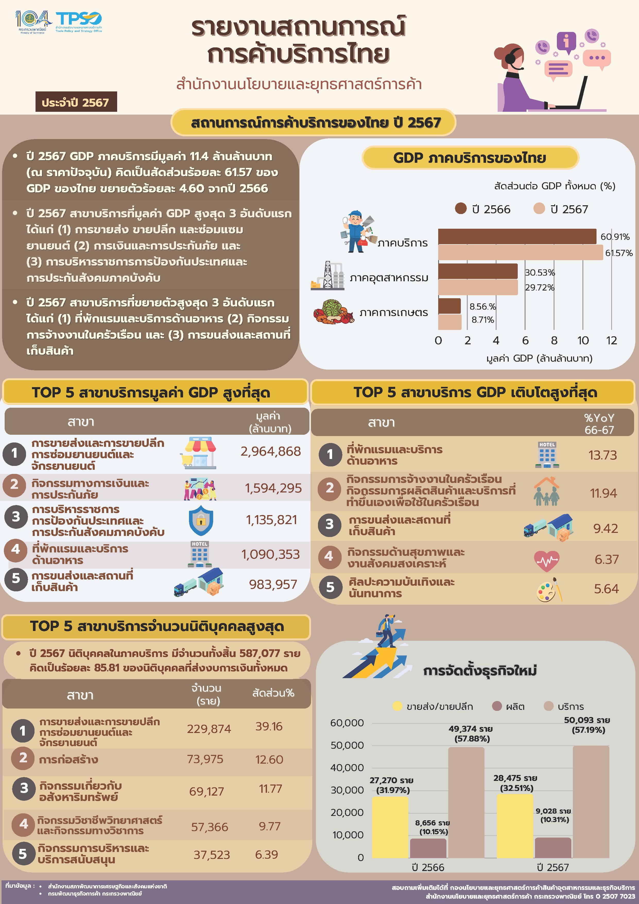 รายงานสถาการณ์การค้าบริการไทย ปี 2567