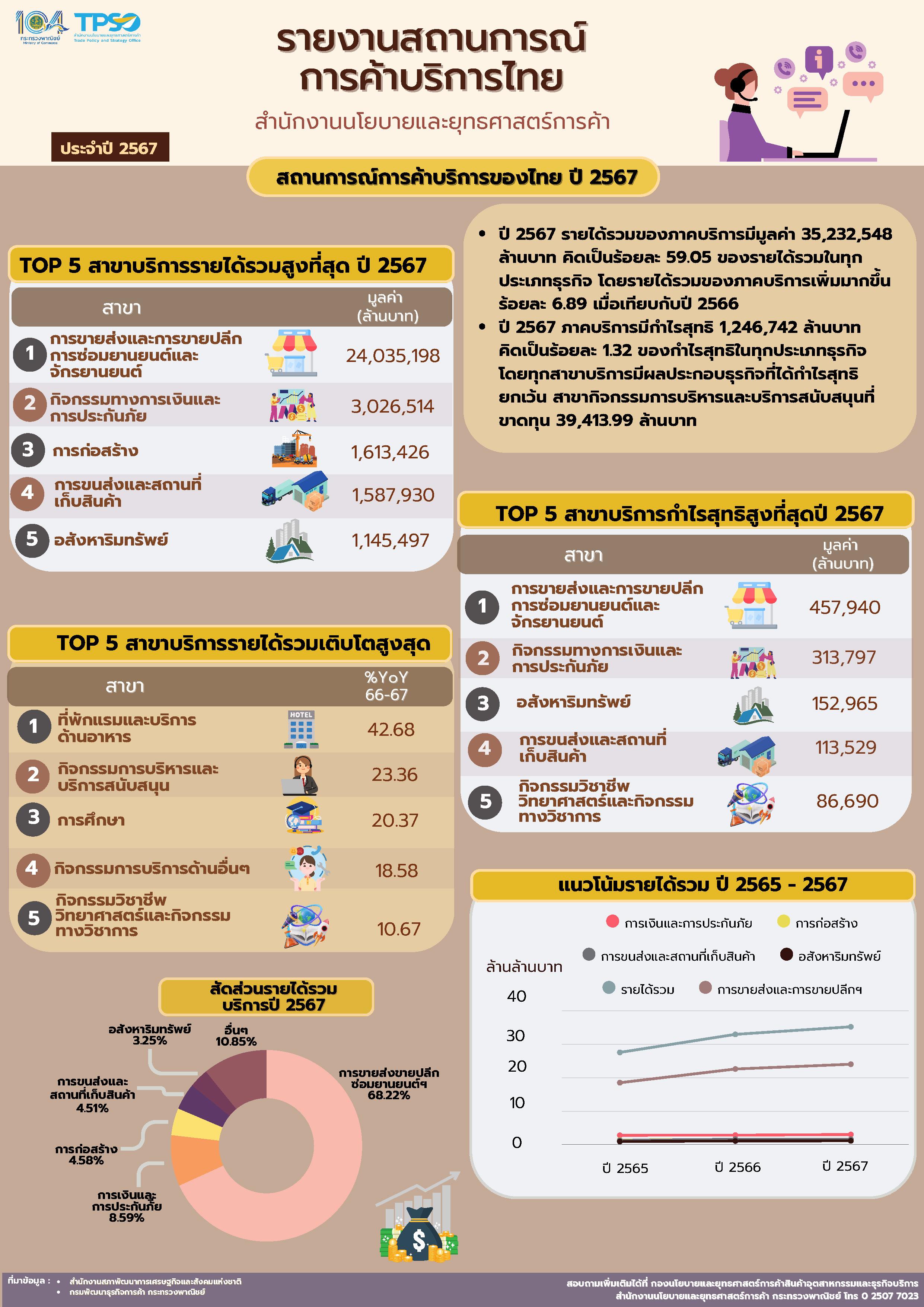 รายงานสถาการณ์การค้าบริการไทย ปี 2567