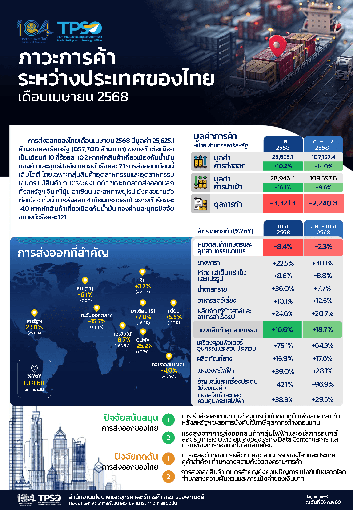 ภาวะการค้าระหว่างประเทศของไทยประจำเดือนเมษายน 2568
