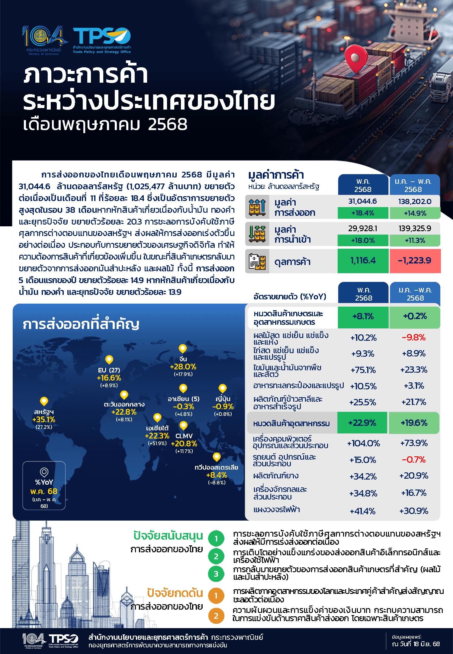 ภาวะการค้าระหว่างประเทศของไทยประจำเดือนพฤษภาคม 2568