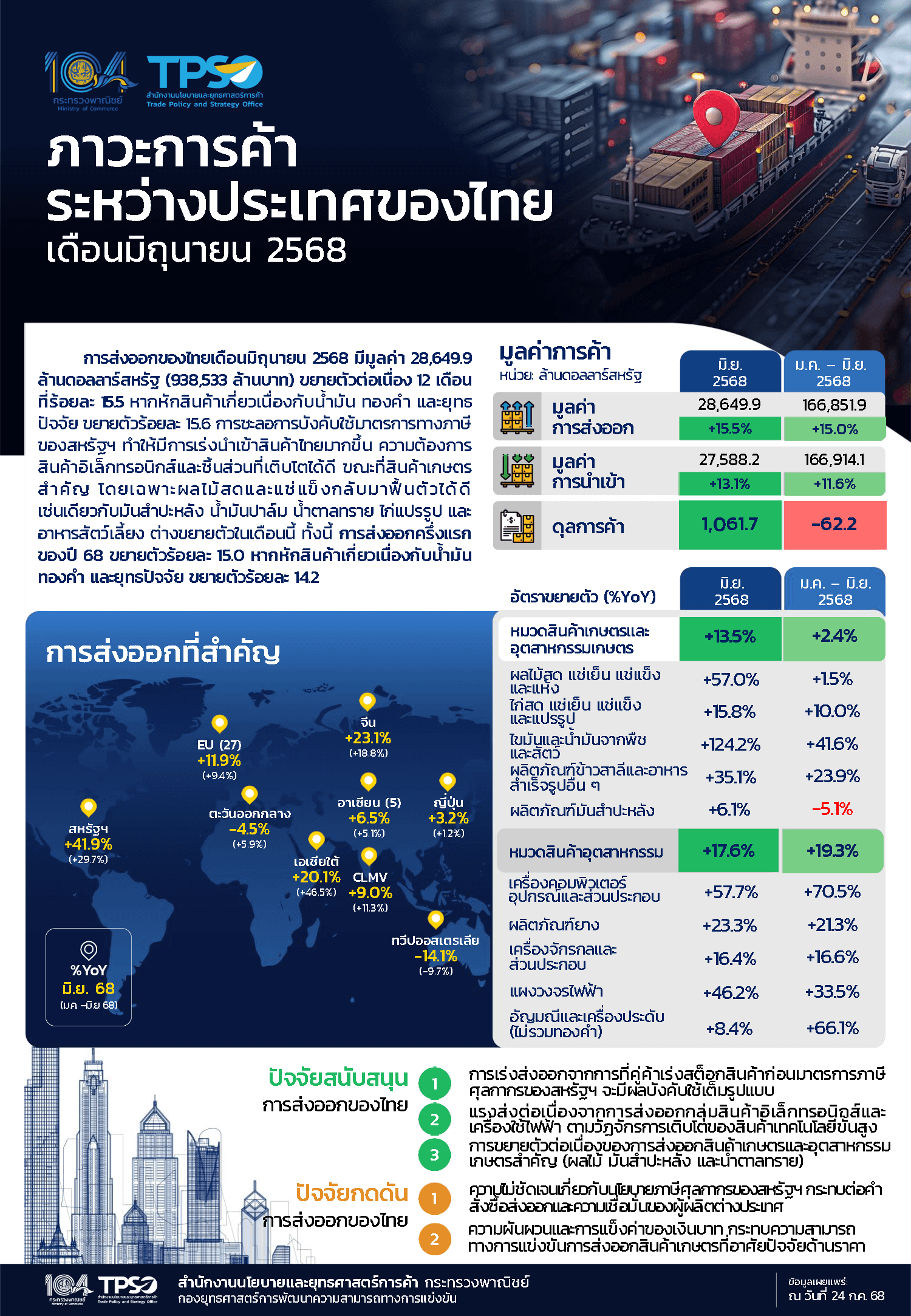 ภาวะการค้าระหว่างประเทศของไทยประจำเดือนมิถุนายน 2568