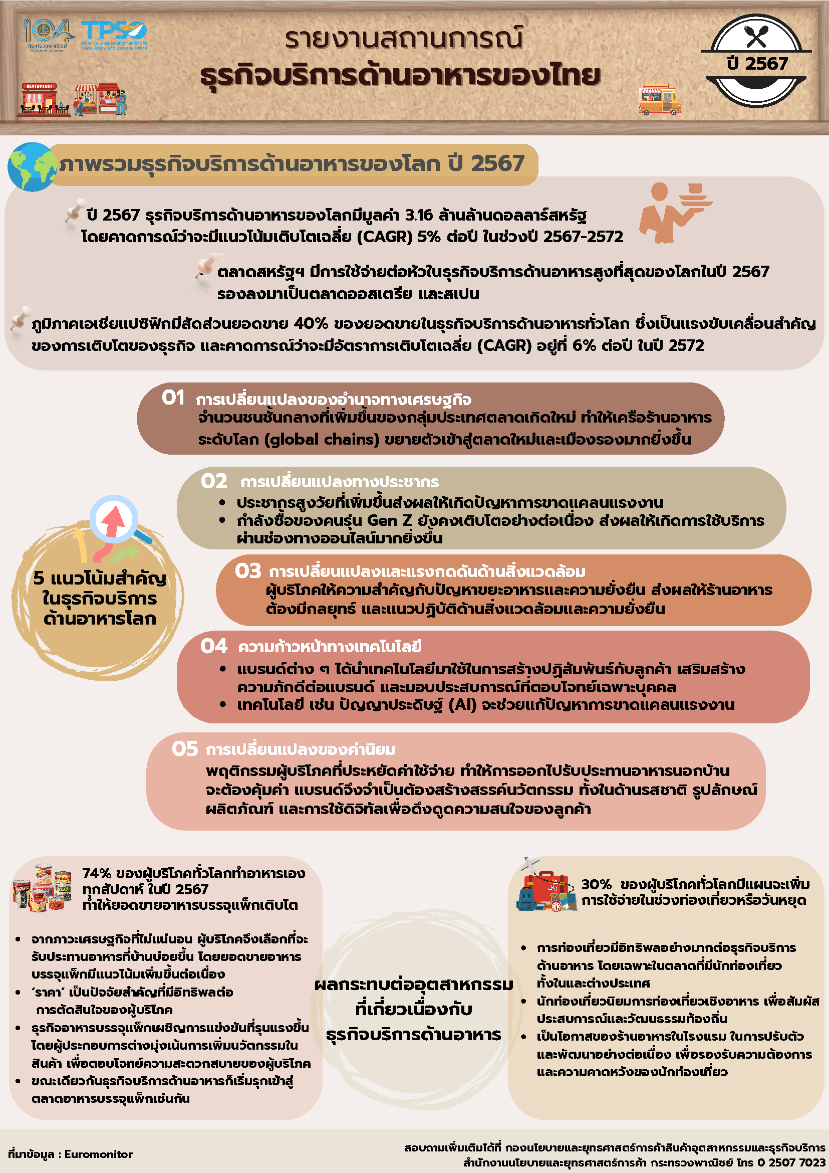 รายงานสถานการณ์ธุรกิจบริการด้านอาหารของไทย