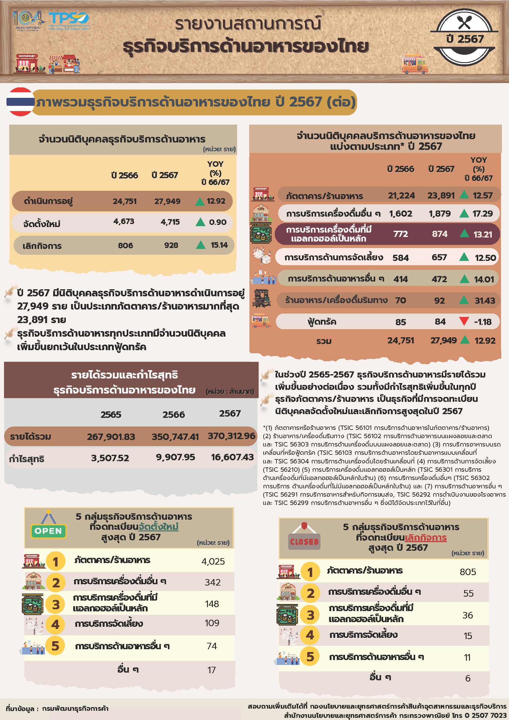 รายงานสถานการณ์ธุรกิจบริการด้านอาหารของไทย