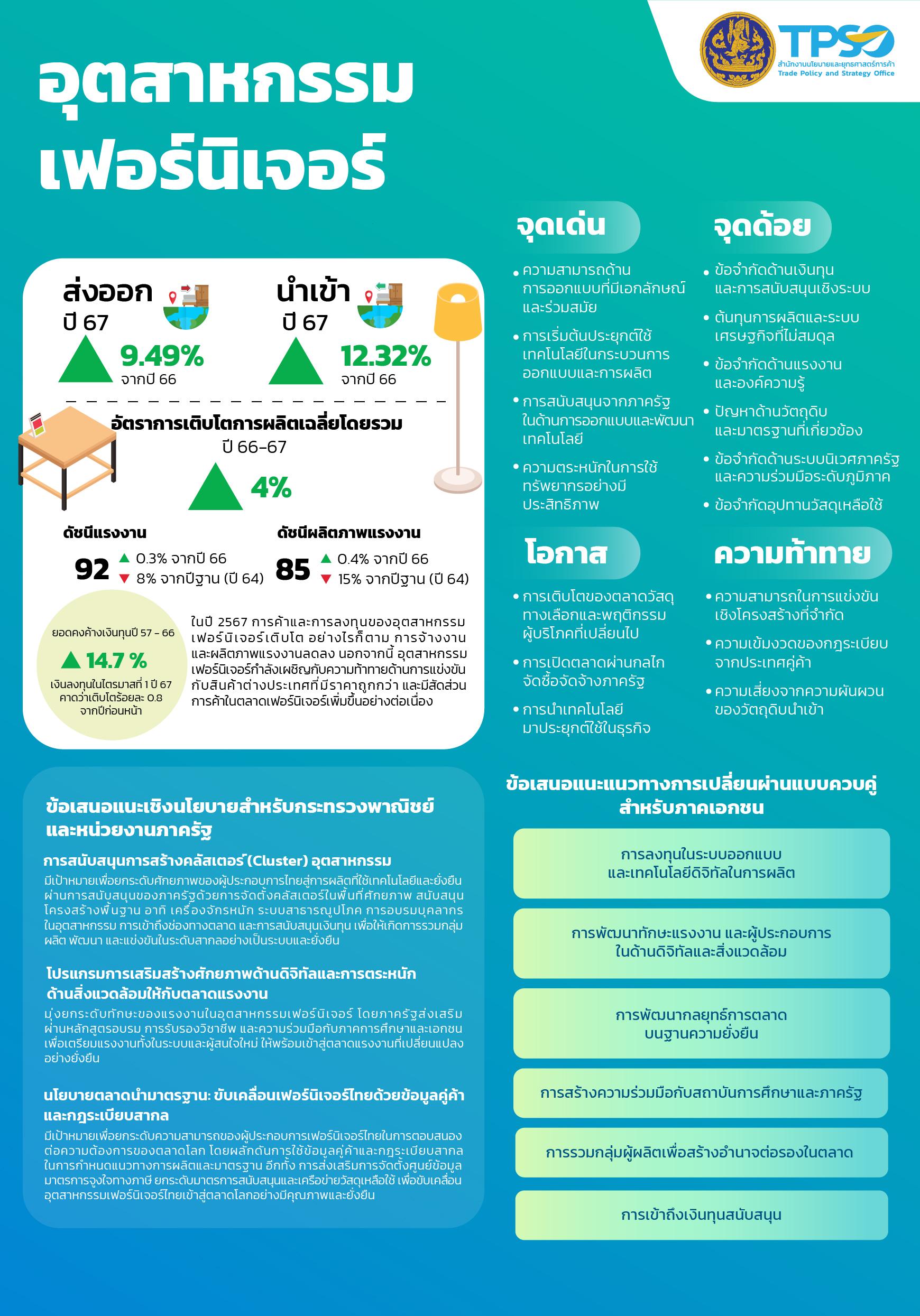 การส่งเสริมผู้ประกอบการไทยในการเปลี่ยนผ่านด้วยเทคโนโลยีดิจิทัล ควบคู่กับการพัฒนาที่เป็นมิตรต่อสิ่งแวดล้อม