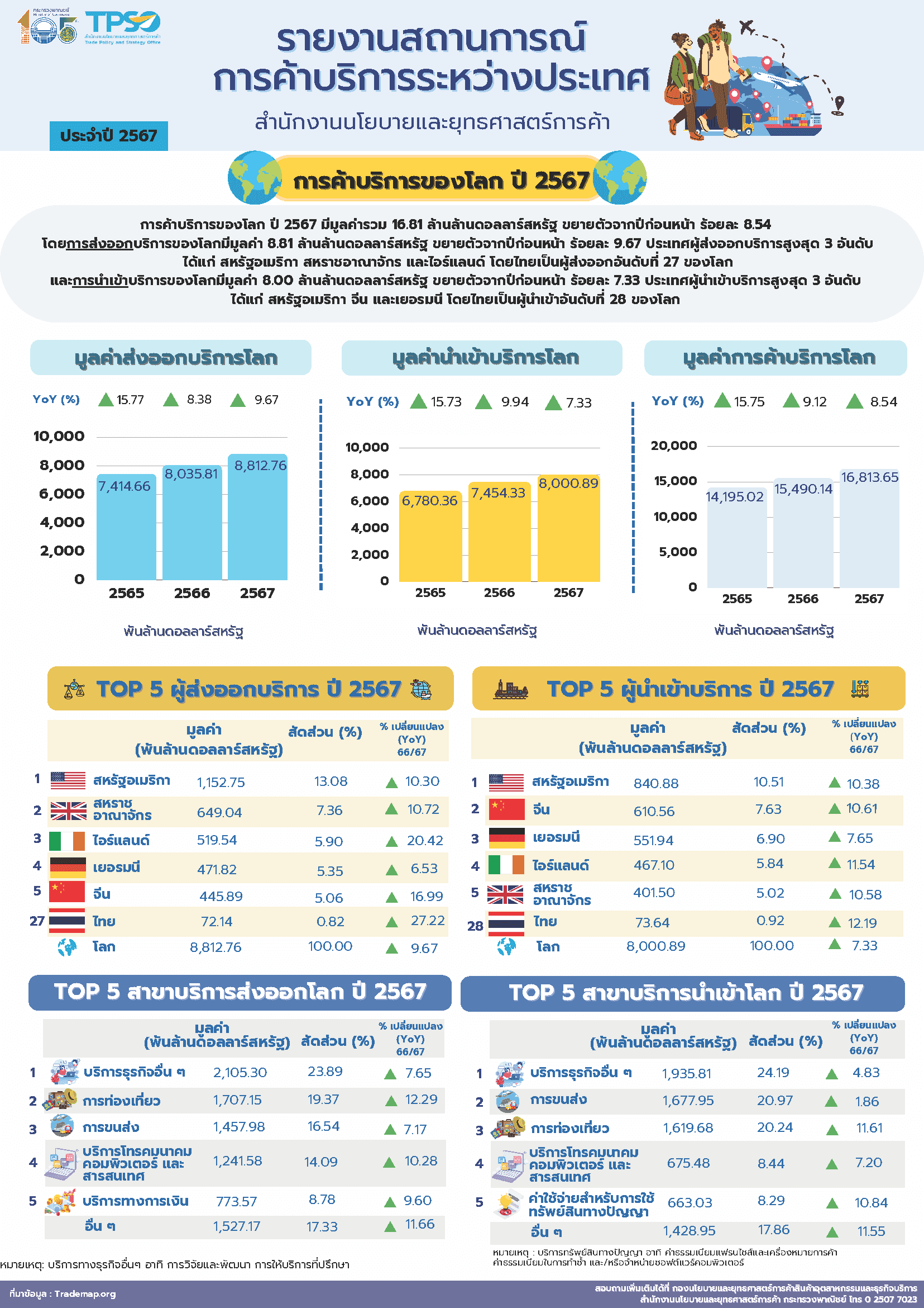 รายงานสถานการณ์การค้าบริการระหว่างประเทศ ประจำปี 2567