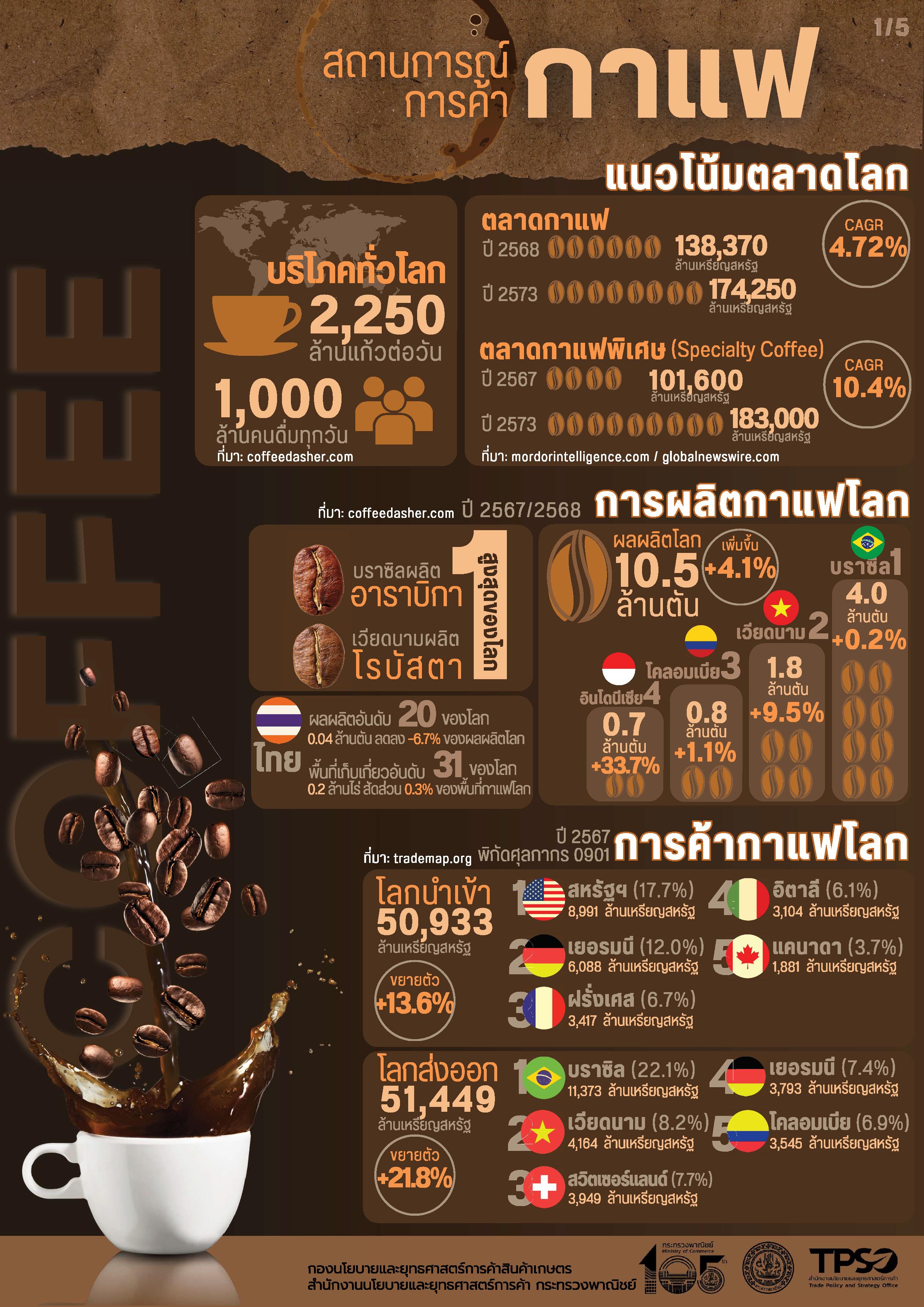 สถานการณ์การค้ากาแฟ